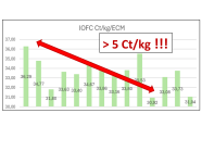 Balkendiagramm mit rotem diagonalen Pfeil in beide Richtungen 