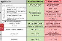 Bildschirmansicht Präsentation; 3 Spalten mit Überschriften: Sperrfristen, Nicht rote Flächen, Rote Flächen